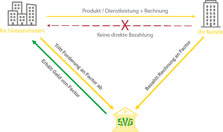 Factoring mit der SVG